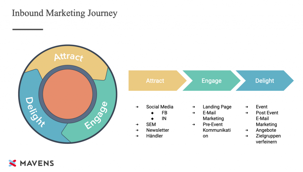 Inbound Marketzing Funnel/ Lywheel Customer Journey